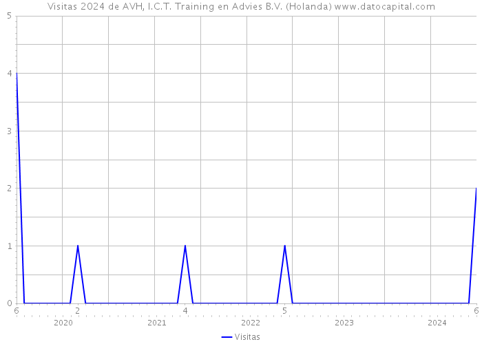 Visitas 2024 de AVH, I.C.T. Training en Advies B.V. (Holanda) 