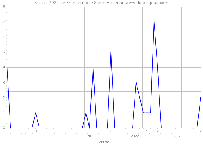 Visitas 2024 de Bram van de Groep (Holanda) 