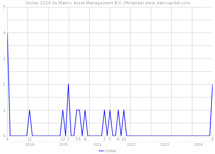 Visitas 2024 de Matrix Asset Management B.V. (Holanda) 