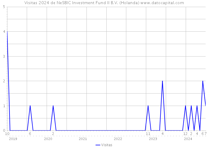 Visitas 2024 de NeSBIC Investment Fund II B.V. (Holanda) 