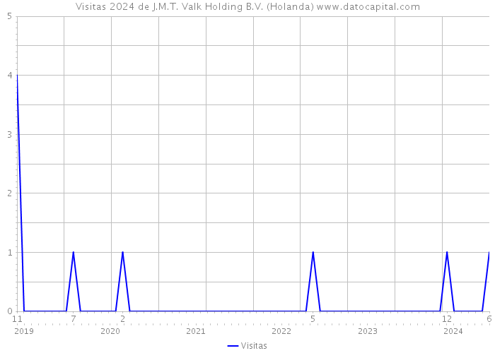 Visitas 2024 de J.M.T. Valk Holding B.V. (Holanda) 
