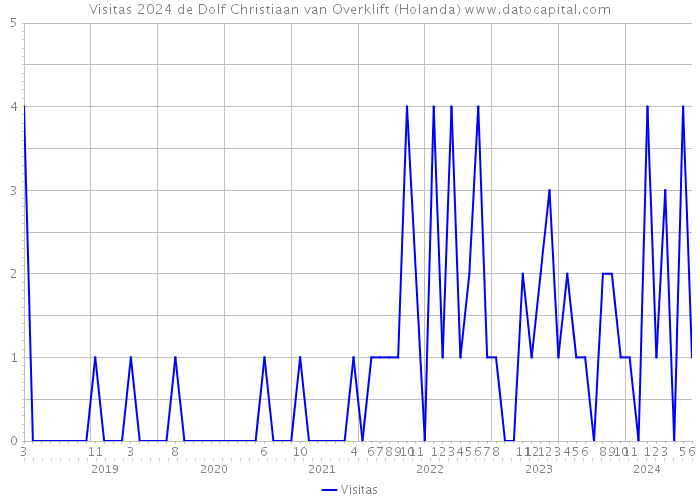 Visitas 2024 de Dolf Christiaan van Overklift (Holanda) 