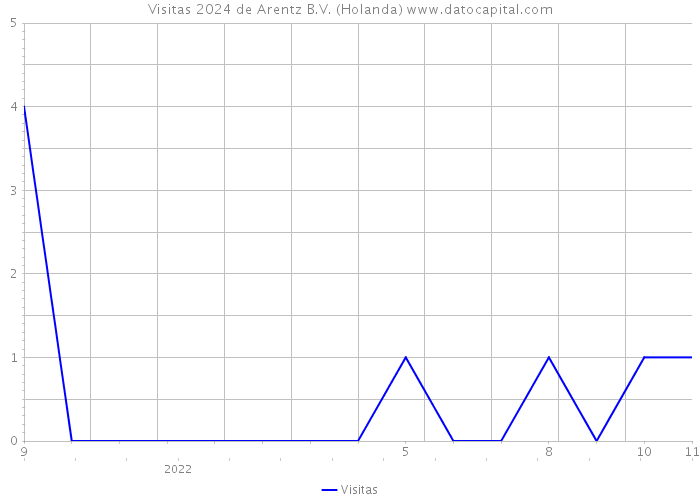 Visitas 2024 de Arentz B.V. (Holanda) 