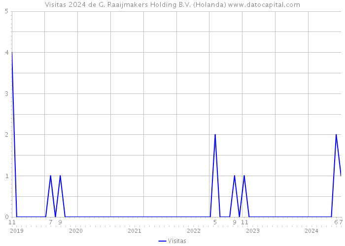 Visitas 2024 de G. Raaijmakers Holding B.V. (Holanda) 