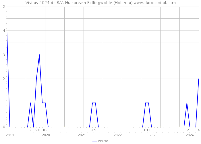 Visitas 2024 de B.V. Huisartsen Bellingwolde (Holanda) 
