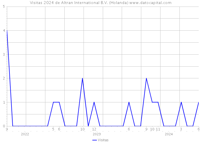 Visitas 2024 de Altran International B.V. (Holanda) 