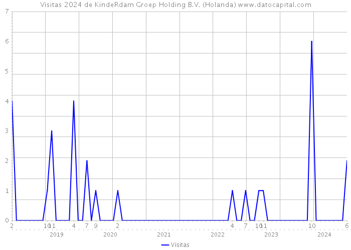 Visitas 2024 de KindeRdam Groep Holding B.V. (Holanda) 