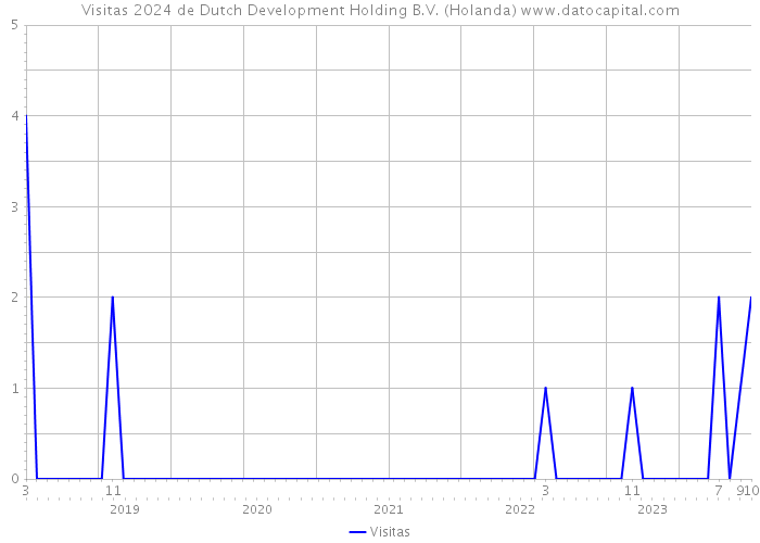 Visitas 2024 de Dutch Development Holding B.V. (Holanda) 