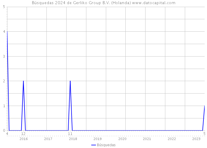 Búsquedas 2024 de Gerliko Group B.V. (Holanda) 