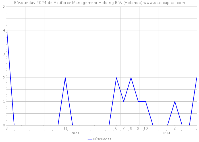 Búsquedas 2024 de Actiforce Management Holding B.V. (Holanda) 