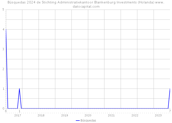 Búsquedas 2024 de Stichting Administratiekantoor Blankenburg Investments (Holanda) 