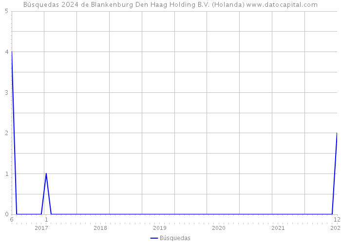 Búsquedas 2024 de Blankenburg Den Haag Holding B.V. (Holanda) 