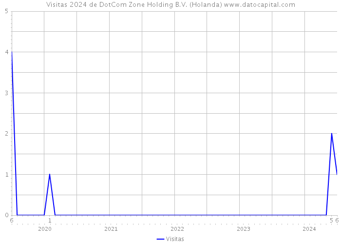 Visitas 2024 de DotCom Zone Holding B.V. (Holanda) 