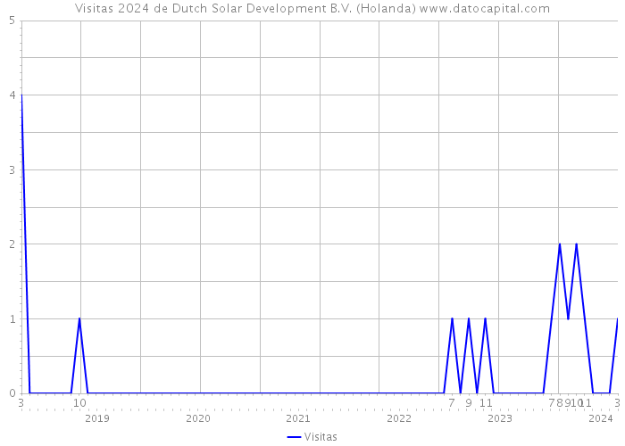 Visitas 2024 de Dutch Solar Development B.V. (Holanda) 