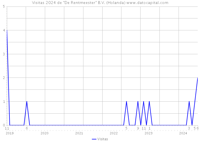 Visitas 2024 de 