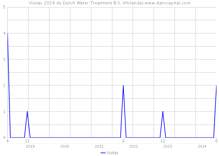 Visitas 2024 de Dutch Water Treatment B.V. (Holanda) 