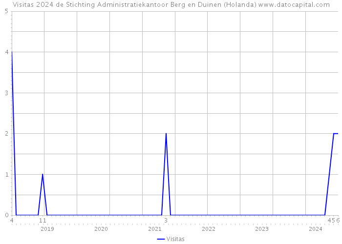 Visitas 2024 de Stichting Administratiekantoor Berg en Duinen (Holanda) 