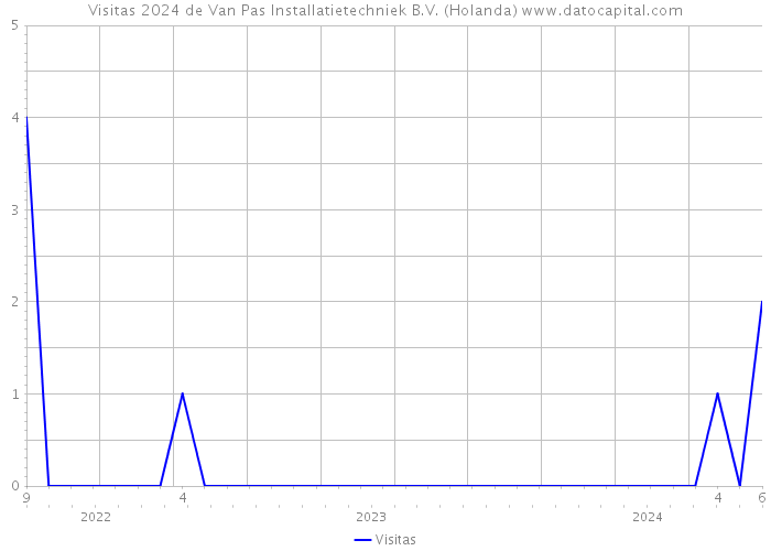 Visitas 2024 de Van Pas Installatietechniek B.V. (Holanda) 