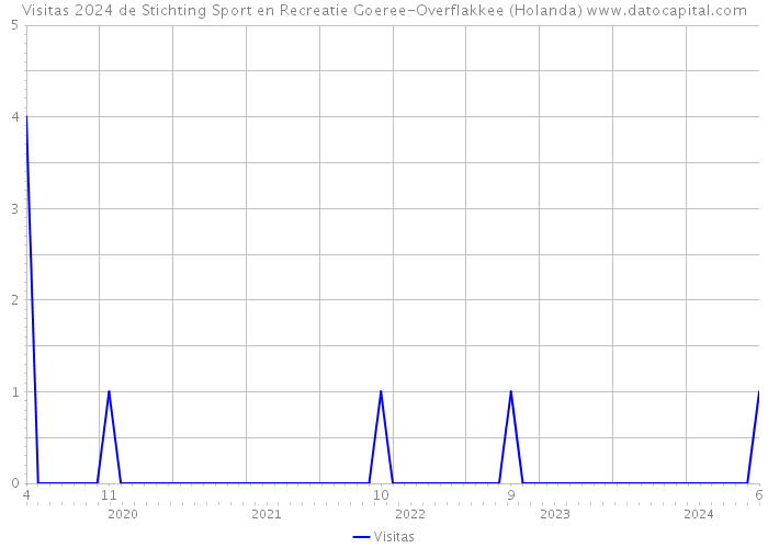 Visitas 2024 de Stichting Sport en Recreatie Goeree-Overflakkee (Holanda) 