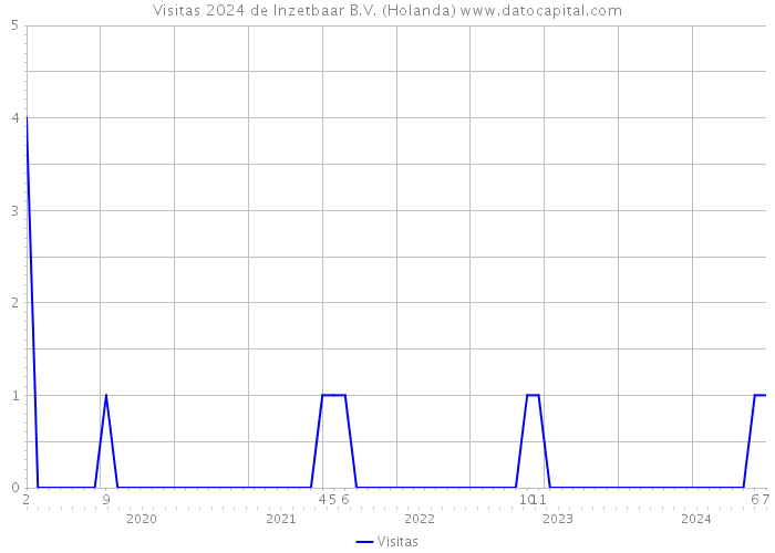 Visitas 2024 de Inzetbaar B.V. (Holanda) 