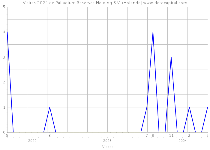Visitas 2024 de Palladium Reserves Holding B.V. (Holanda) 
