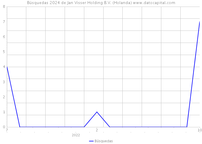 Búsquedas 2024 de Jan Visser Holding B.V. (Holanda) 