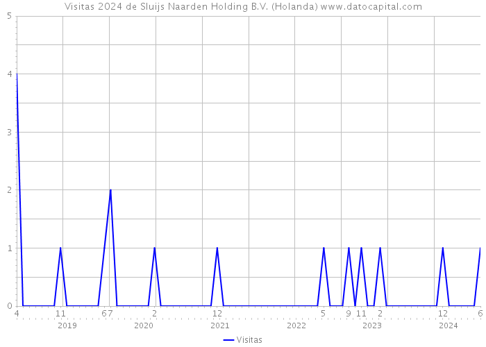 Visitas 2024 de Sluijs Naarden Holding B.V. (Holanda) 