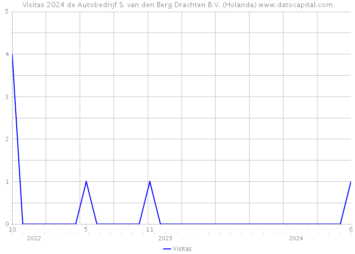 Visitas 2024 de Autobedrijf S. van den Berg Drachten B.V. (Holanda) 