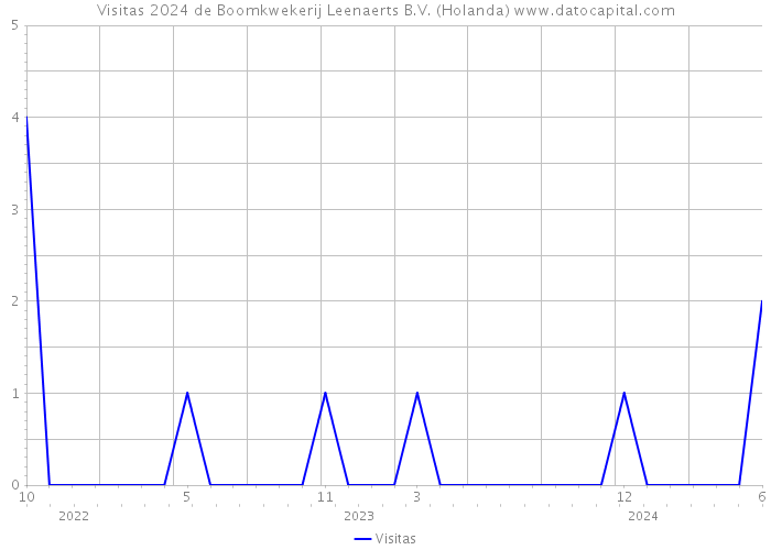 Visitas 2024 de Boomkwekerij Leenaerts B.V. (Holanda) 
