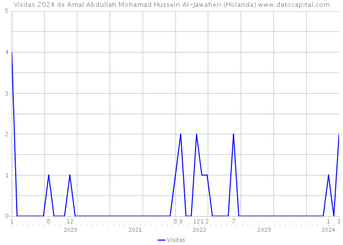 Visitas 2024 de Amal Abdullah Mohamad Hussein Al-Jawaheri (Holanda) 