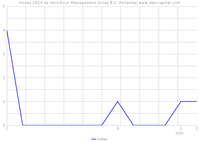 Visitas 2024 de Verschoor Management Groep B.V. (Holanda) 