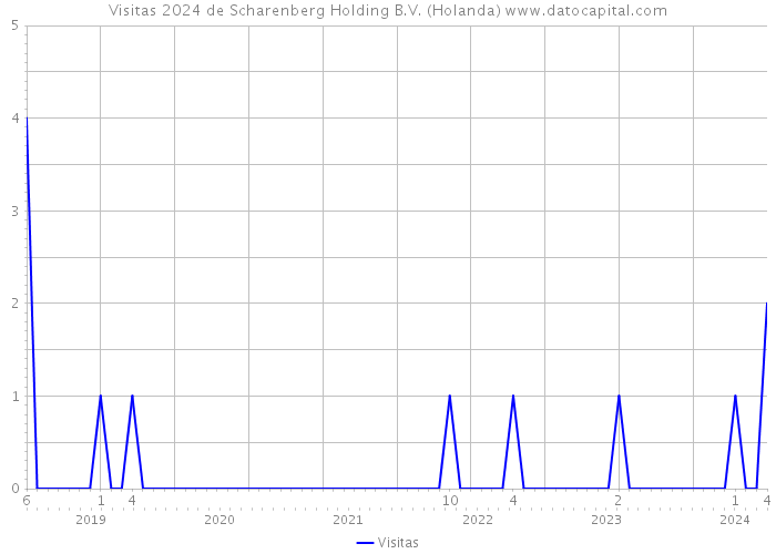 Visitas 2024 de Scharenberg Holding B.V. (Holanda) 