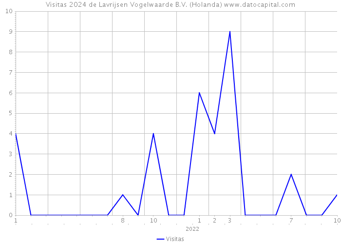 Visitas 2024 de Lavrijsen Vogelwaarde B.V. (Holanda) 