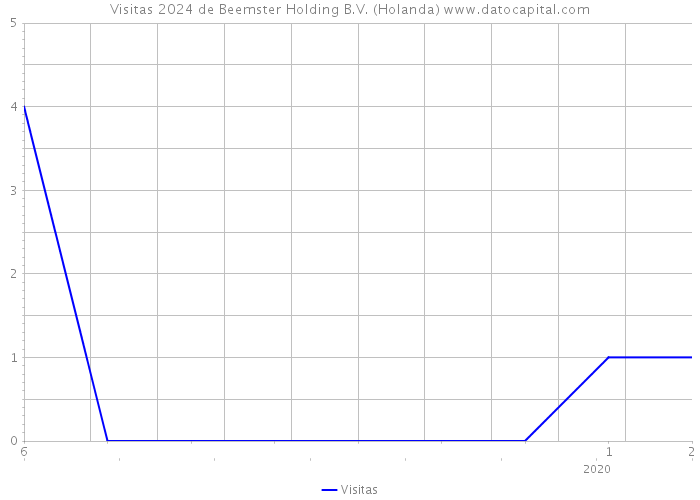 Visitas 2024 de Beemster Holding B.V. (Holanda) 