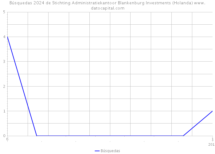 Búsquedas 2024 de Stichting Administratiekantoor Blankenburg Investments (Holanda) 