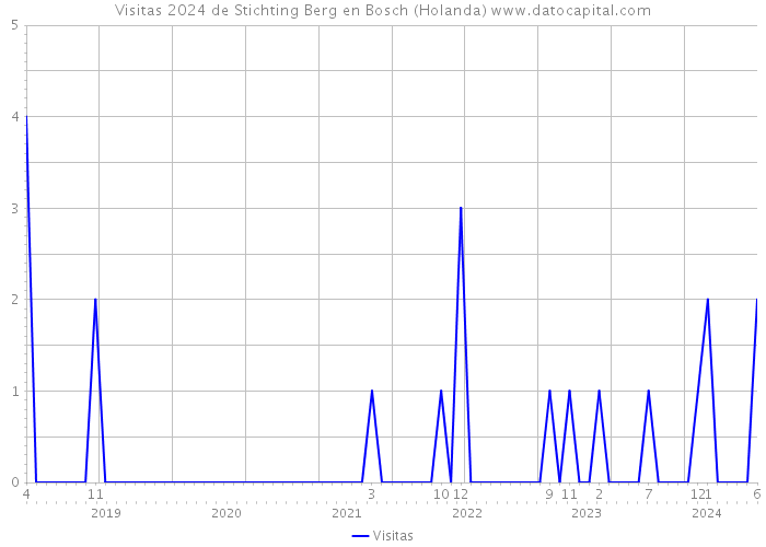 Visitas 2024 de Stichting Berg en Bosch (Holanda) 