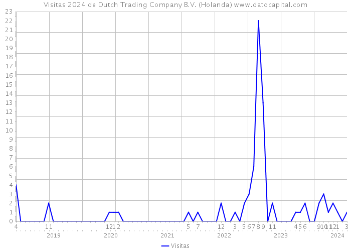 Visitas 2024 de Dutch Trading Company B.V. (Holanda) 