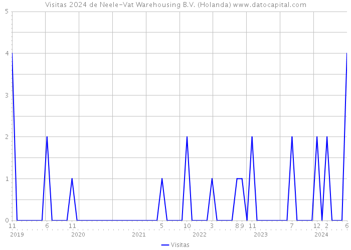 Visitas 2024 de Neele-Vat Warehousing B.V. (Holanda) 