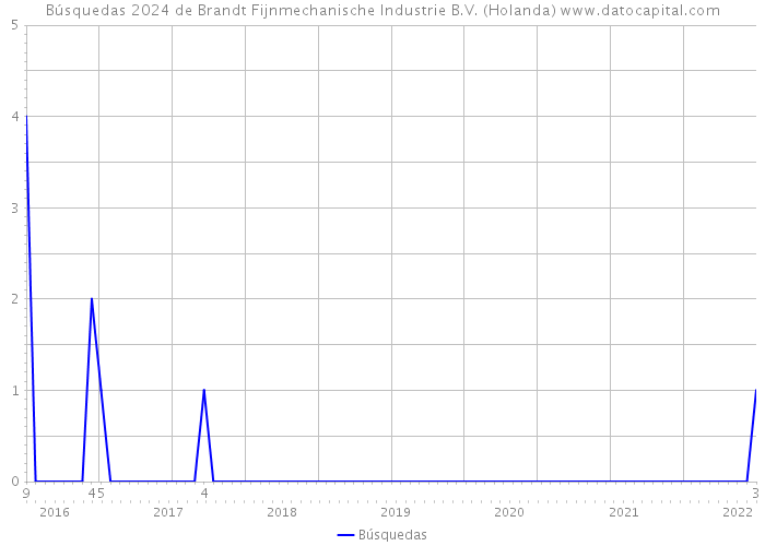 Búsquedas 2024 de Brandt Fijnmechanische Industrie B.V. (Holanda) 
