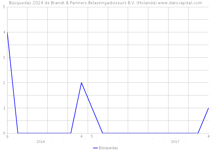 Búsquedas 2024 de Brandt & Partners Belastingadviseurs B.V. (Holanda) 