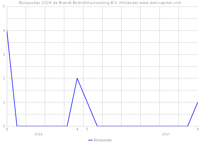 Búsquedas 2024 de Brandt Bedrijfshuisvesting B.V. (Holanda) 