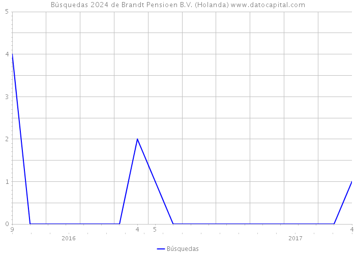 Búsquedas 2024 de Brandt Pensioen B.V. (Holanda) 