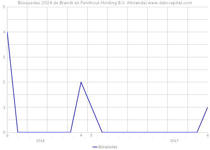 Búsquedas 2024 de Brandt en Fernhout Holding B.V. (Holanda) 