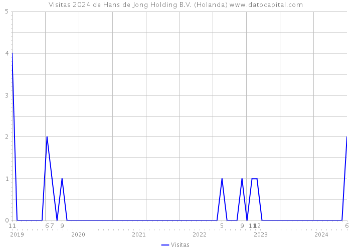 Visitas 2024 de Hans de Jong Holding B.V. (Holanda) 