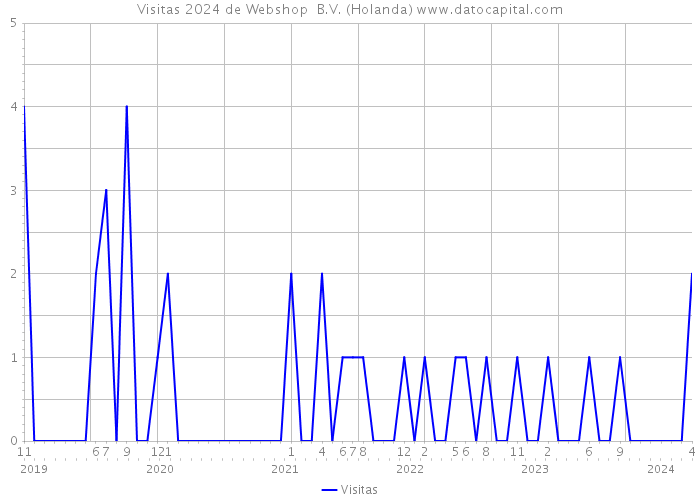 Visitas 2024 de Webshop+ B.V. (Holanda) 