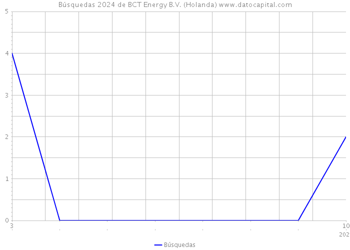Búsquedas 2024 de BCT Energy B.V. (Holanda) 