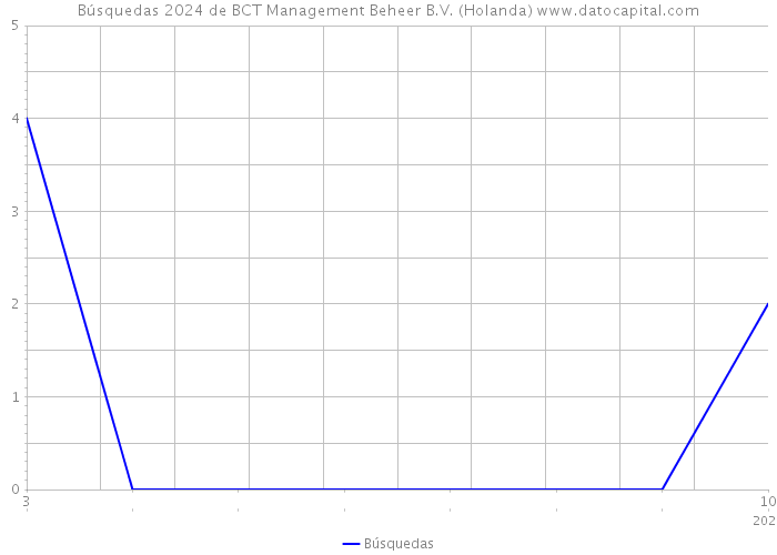Búsquedas 2024 de BCT Management Beheer B.V. (Holanda) 