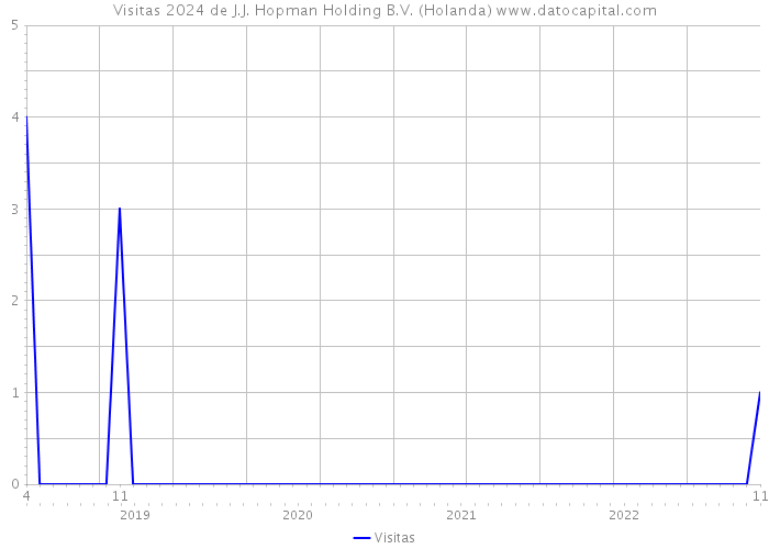 Visitas 2024 de J.J. Hopman Holding B.V. (Holanda) 