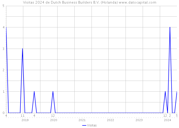 Visitas 2024 de Dutch Business Builders B.V. (Holanda) 