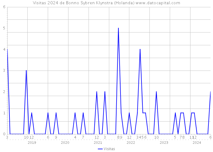 Visitas 2024 de Bonno Sybren Klynstra (Holanda) 